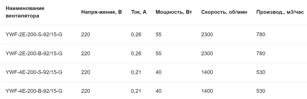 Характеристики YWF2E-200B-92/15-G